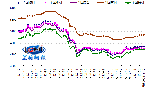 钢材成交渐暖 不锈钢管价格震荡探涨