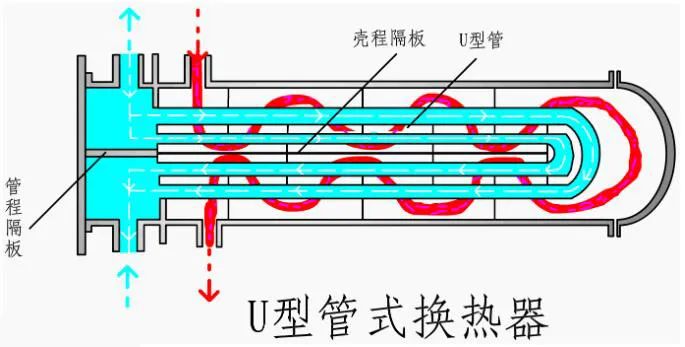 U型管式换热器用管