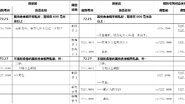 钢铁税则号调整将利好高端钢材出口