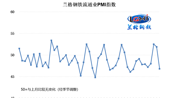 【PMI】5月份中国制造业采购经理指数为48.8% 环比下降0.4个百分点