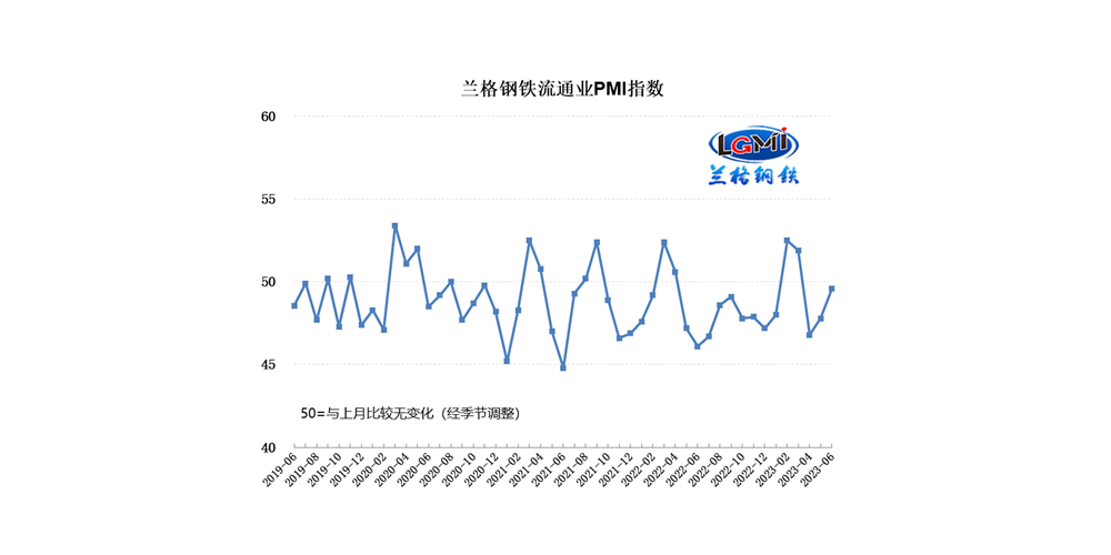 2023年6月钢铁流通业PMI为49.6% 行业景气度继续回升