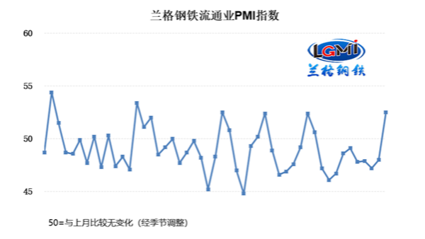 2023年2月钢铁流通业PMI为52.5% 行业景气度明显上升