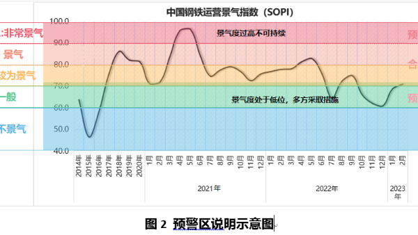 2023年3月中国钢铁运营景气指数（SOPI）环比增长