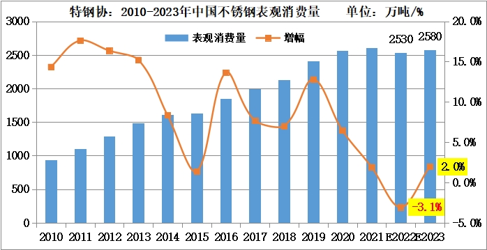 不锈钢供需年度情况