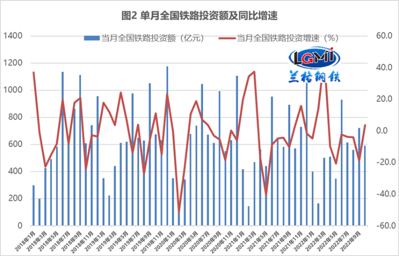 公路水路交通固定资产投资