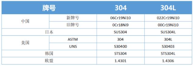 不锈钢的各国牌号标准